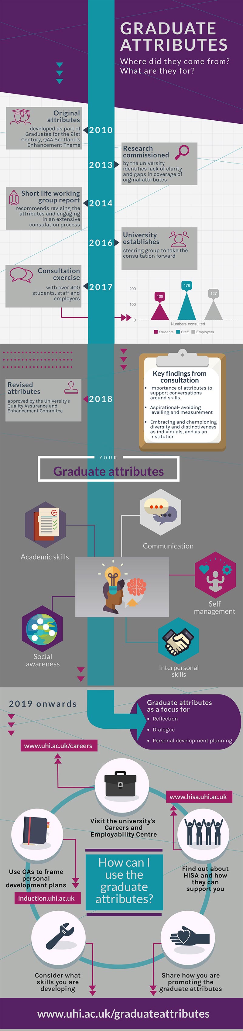 graduate attributes infographic