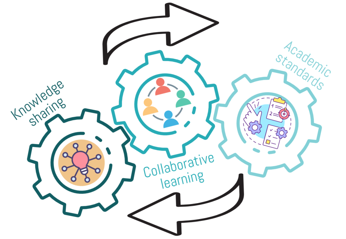 Three cogs showing a cyclical process | Knowledge sharing | Collaborative learning | Academic standards