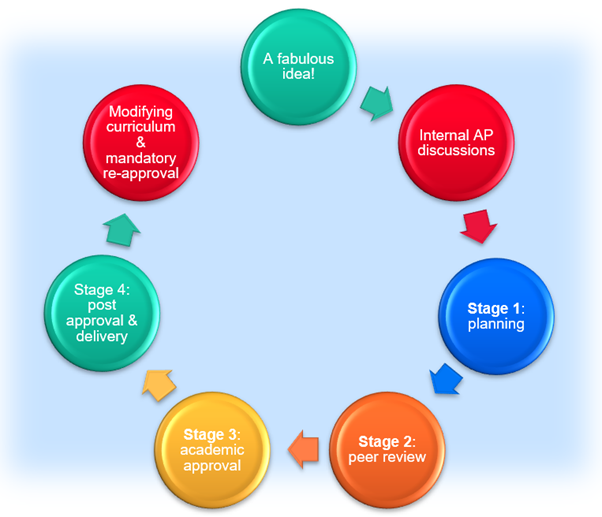 Programme approval process | A fabulous idea - Internal AP discussions - Stage 1 Planning - Stage 2 peer review - Stage 3 academic approval - Stage 4 post approval and delivery - modifying curriculum and mandatory re-approval