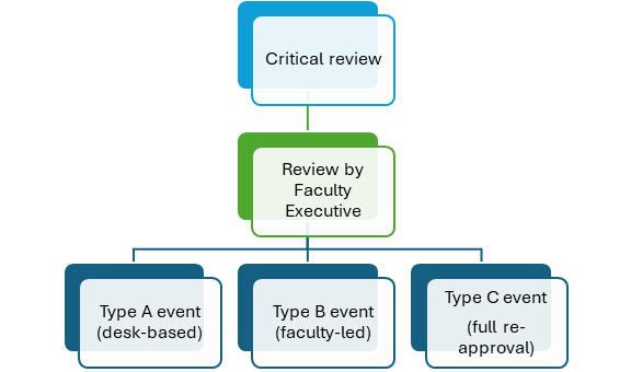 Flowchart | Critical review - Review by Faculty Executive - Type A event desk-based - Type B event faculty led - Type C event full reapproval