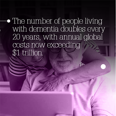 the number of people living with dementia doubles every 20 years, with annual global costs now exceeding $1 trillion