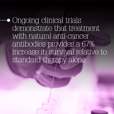 Ongoing clinical trials demonstrate that treatment with natural anti-cancer antibodies provides a 67% increase in survival relative to standard therapy alone.