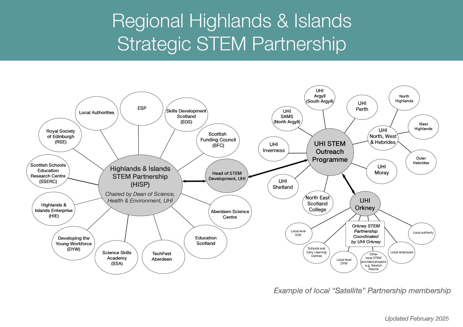 Diagram showing the STEM relationships between organisations