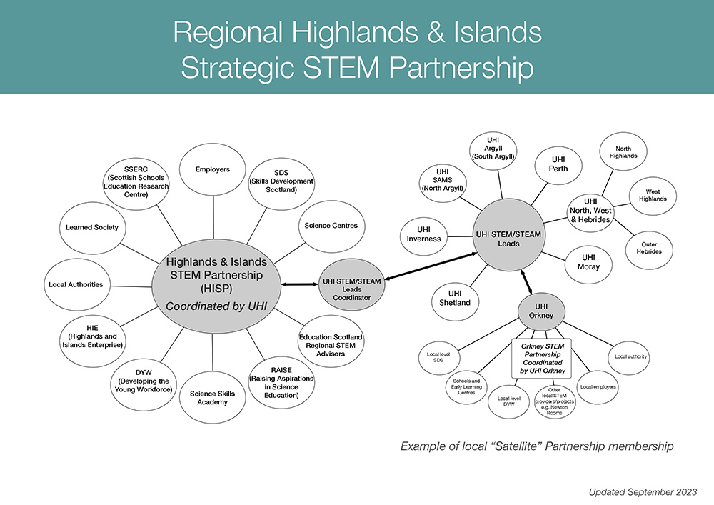 Regional Highlands and Islands Strategic STEM Partnership organisational diagram