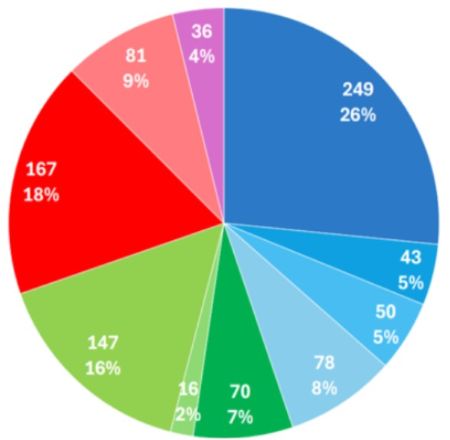 A piechart