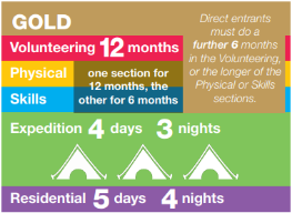 Gold. Volunteering 12 months. One of Physical or Skills for 6 months, the other for 12. Expedition 4 days, 3 nights. Direct Entrants must do a further 6 months in the volunteering or the longer of the Physical or Skills sections. Residential 5 days, 4 nights.